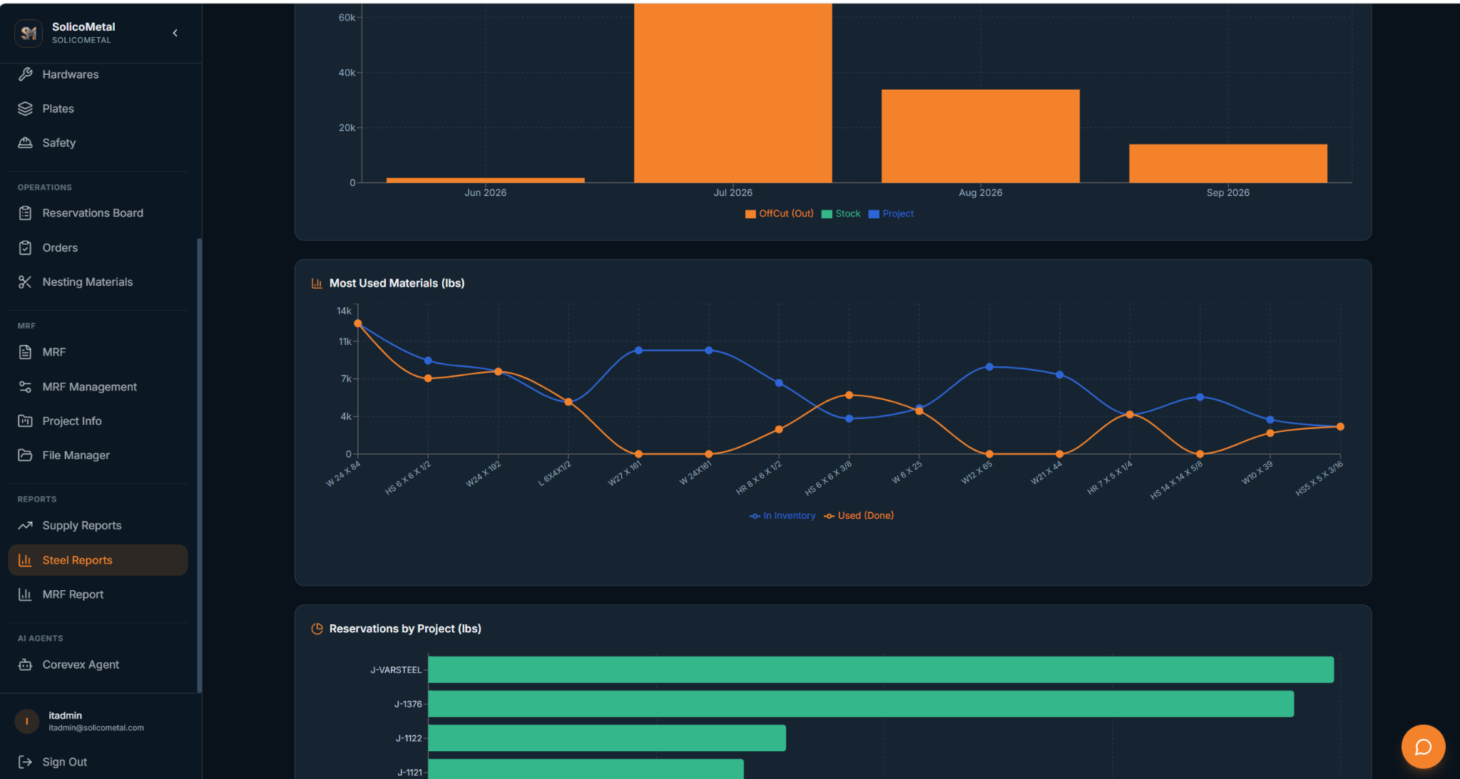 Compare steel inventory, material usage and project reservations.